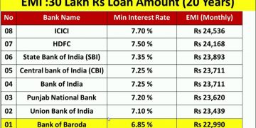 Home Loan, Best Banks in India, Interest, EMI, Charges