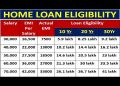 Home loan Eligibilty per Salary | Check Loan Eligibility