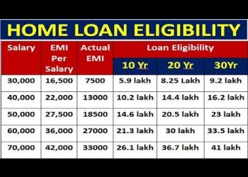 Home loan Eligibilty per Salary | Check Loan Eligibility