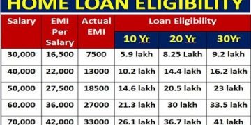 Home loan Eligibilty per Salary | Check Loan Eligibility