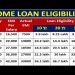 Home loan Eligibilty per Salary | Check Loan Eligibility