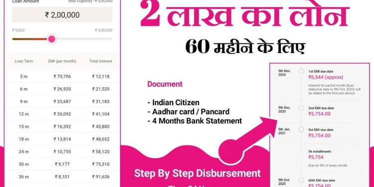 Instant personal loan 2 lakh | Minimum Documents | Tenure 60 Months |  Online loan | India 2020