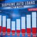 Subprime auto loans on the rise