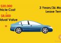 Auto Loans: Bank Leases and Refinancing