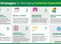 How to Manage Customer Expectations and Build Lasting Relationships