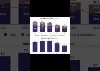 Auto loans down 42.5% in 6 months