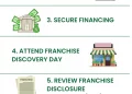 How to Buy a Franchise: Your Complete Guide to Franchise Ownership
