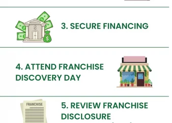 How to Buy a Franchise: Your Complete Guide to Franchise Ownership