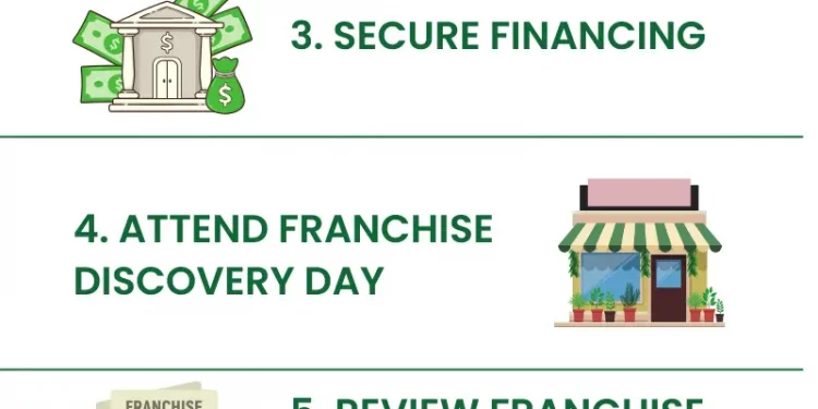 How to Buy a Franchise: Your Complete Guide to Franchise Ownership