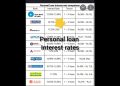 personal loan interest rates | all bank personal loan rate interest| bank interest rates
