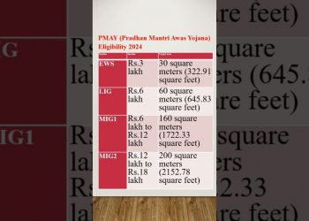 Get 2.67 lakh subsidy on home loan now 2024#homeloan#pmay#pmay2024# home loan interest #ytshorts