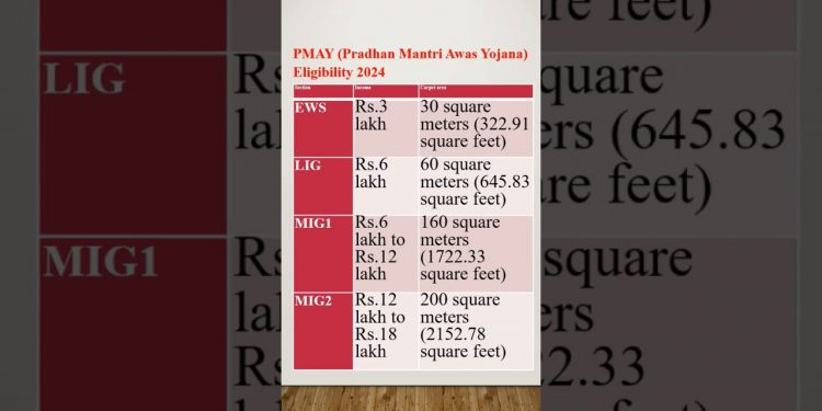 Get 2.67 lakh subsidy on home loan now 2024#homeloan#pmay#pmay2024# home loan interest #ytshorts