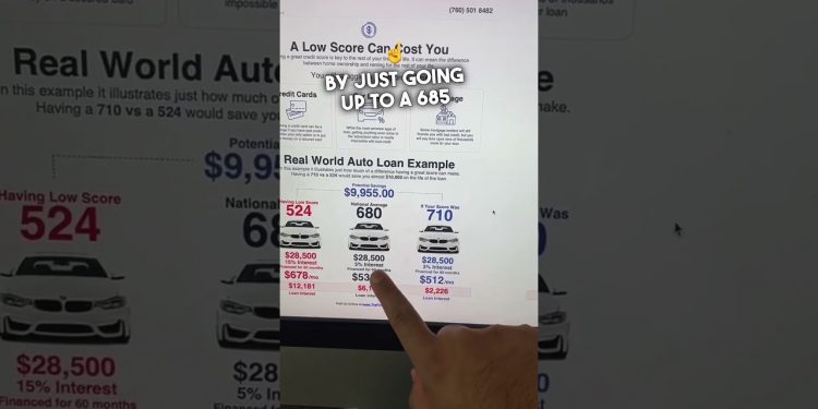 Your Credit Score and Auto Loan #crediteducation #autofinancing #creditscore #credittips