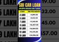 SBI Car Loan EMI Calculation For 3 lakh, 5 lakh, 7 lakh, 9 lakh, 10 lakh, 12 lakh & 15 lakh