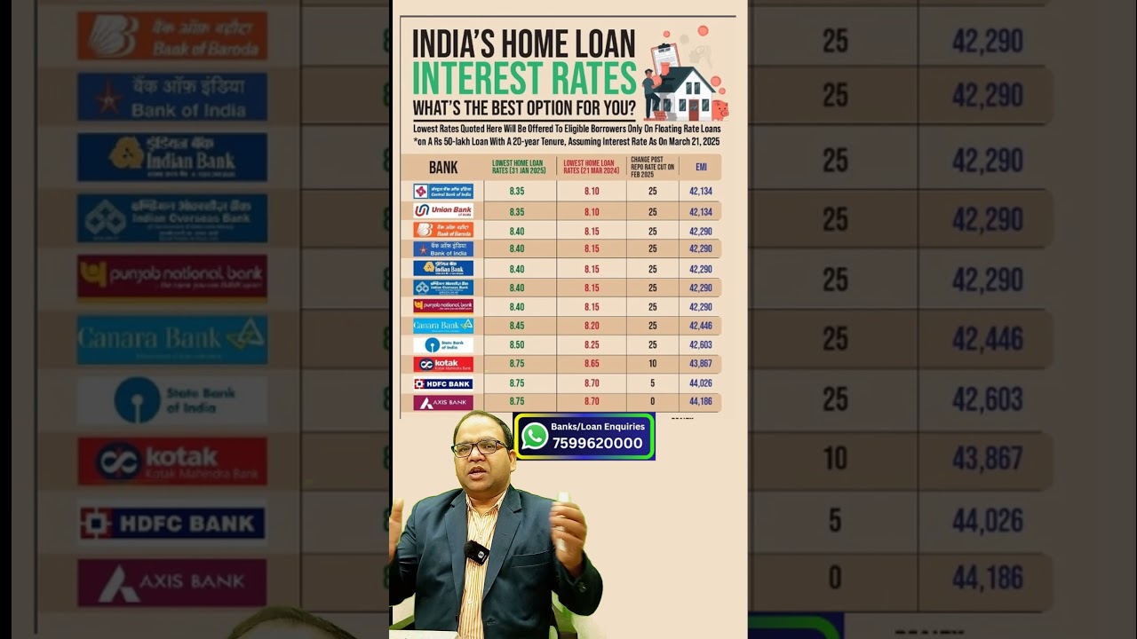 Compilation of Home Loan interest rates of various banks