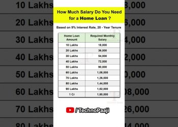 How Much Home Loan can I Get on My Salary 2025 #HomeLoan #Shorts #LoanEligibility #personalfinance