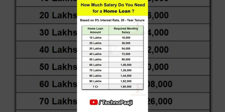 How Much Home Loan can I Get on My Salary 2025 #HomeLoan #Shorts #LoanEligibility #personalfinance
